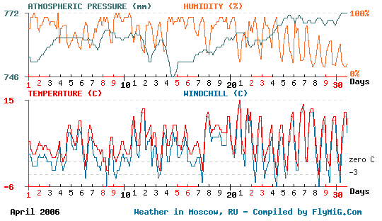 April 2006 weather graph for Moscow Russia