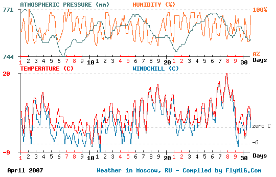 April 2007 weather graph for Moscow Russia
