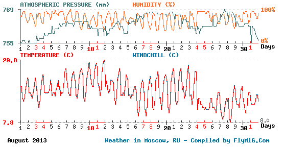 August 2013 weather graph for Moscow Russia