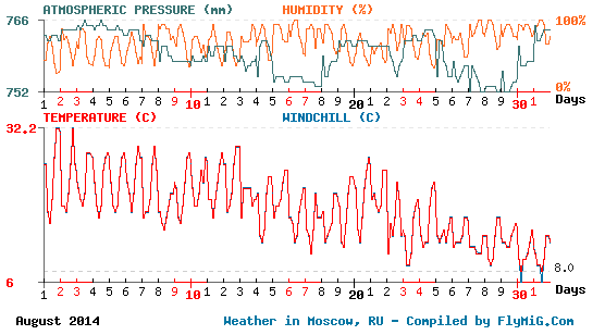 August 2014 weather graph for Moscow Russia