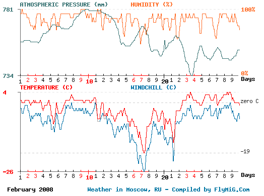 February 2008 weather graph for Moscow Russia