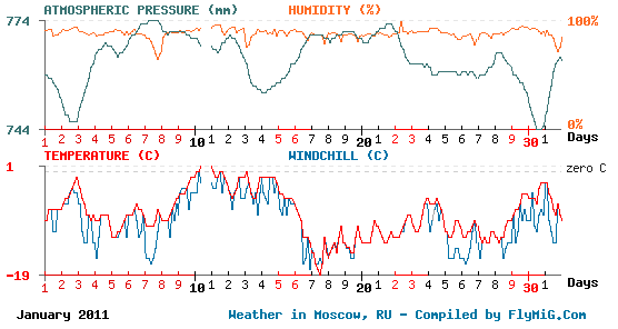 January 2011 weather graph for Moscow Russia