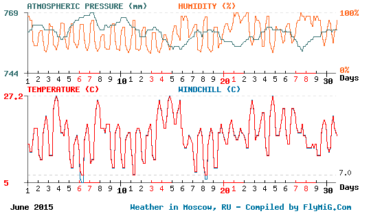 June 2015 weather graph for Moscow Russia