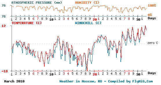 March 2010 weather graph for Moscow Russia