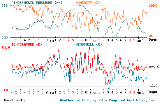 March 2015 weather graph for Moscow Russia