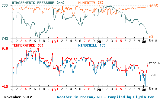 November 2012 weather graph for Moscow Russia
