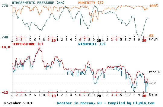 November 2013 weather graph for Moscow Russia