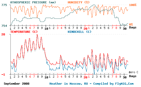 September 2008 weather graph for Moscow Russia