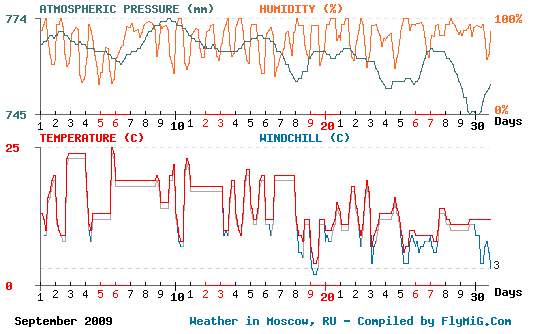 September 2009 weather graph for Moscow Russia