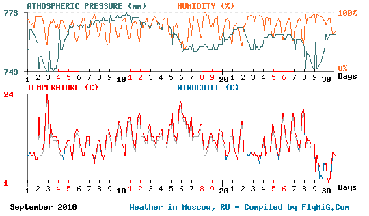 September 2010 weather graph for Moscow Russia
