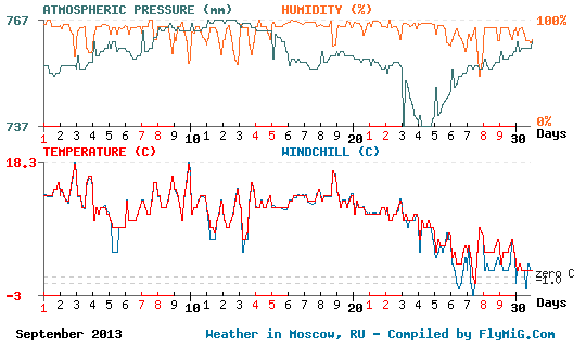 September 2013 weather graph for Moscow Russia