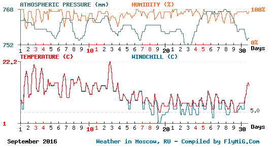 September 2016 weather graph for Moscow Russia