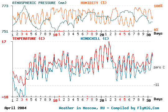 April 2004 weather graph for Moscow Russia