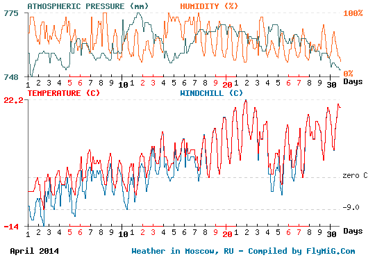 April 2014 weather graph for Moscow Russia