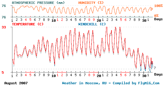 August 2007 weather graph for Moscow Russia