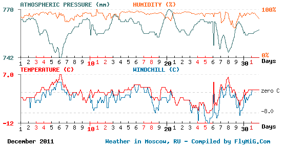 December 2011 weather graph for Moscow Russia