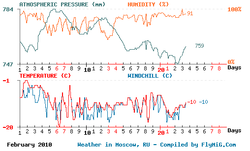 February 2010 weather graph for Moscow Russia
