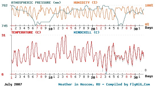 July 2007 weather graph for Moscow Russia