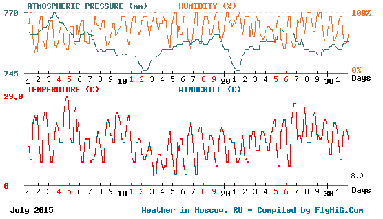 July 2015 weather graph for Moscow Russia
