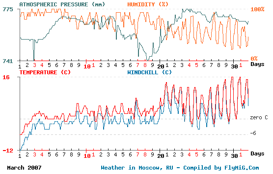 March 2007 weather graph for Moscow Russia