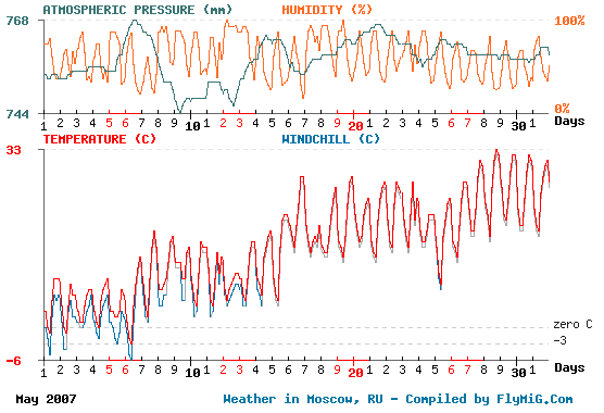 May 2007 weather graph for Moscow Russia