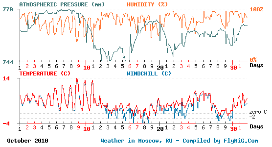 October 2010 weather graph for Moscow Russia