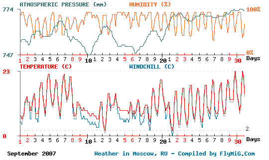 September 2007 weather graph for Moscow Russia