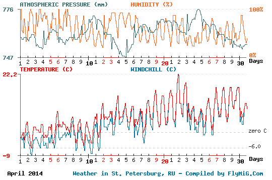 April 2014 weather graph for St. Petersburg Russia