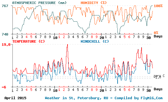 April 2015 weather graph for St. Petersburg Russia