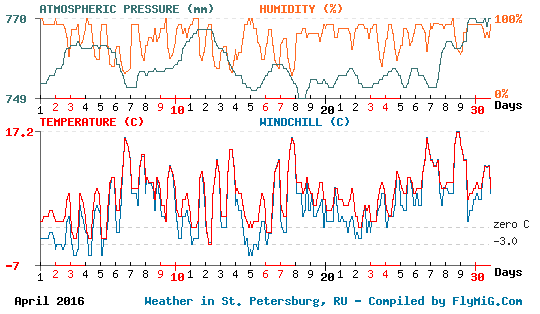 April 2016 weather graph for St. Petersburg Russia