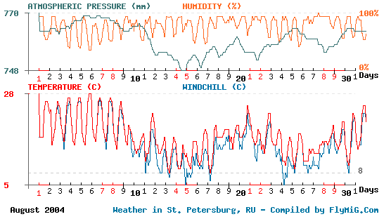 August 2004 weather graph for St. Petersburg Russia