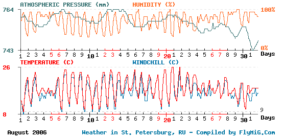 August 2006 weather graph for St. Petersburg Russia