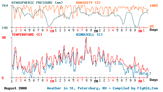 August 2008 weather graph for St. Petersburg Russia