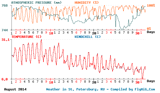 August 2014 weather graph for St. Petersburg Russia