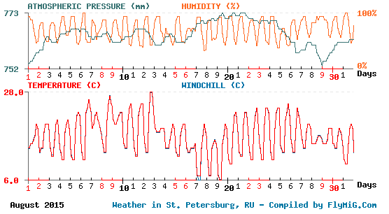 August 2015 weather graph for St. Petersburg Russia