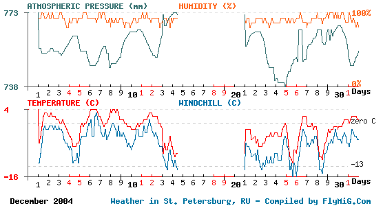 December 2004 weather graph for St. Petersburg Russia