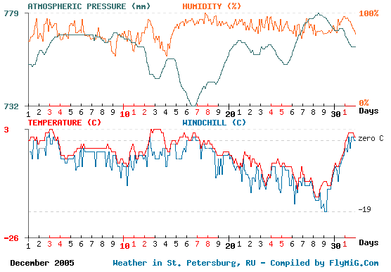 December 2005 weather graph for St. Petersburg Russia