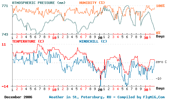 December 2006 weather graph for St. Petersburg Russia