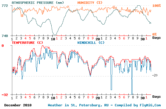 December 2010 weather graph for St. Petersburg Russia