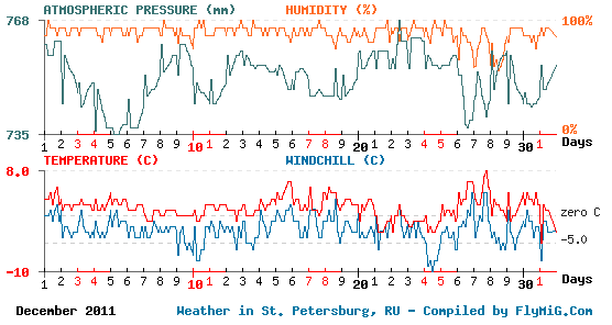 December 2011 weather graph for St. Petersburg Russia