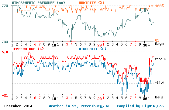 December 2014 weather graph for St. Petersburg Russia
