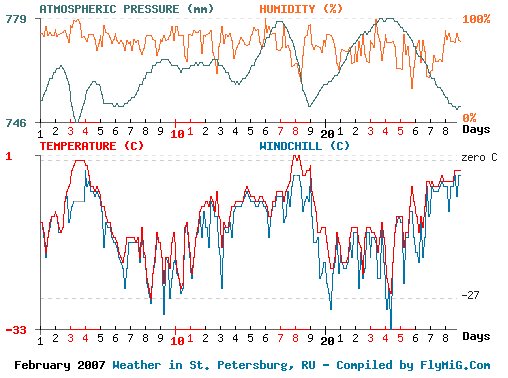 February 2007 weather graph for St. Petersburg Russia