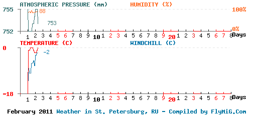 February 2011 weather graph for St. Petersburg Russia