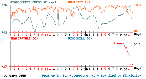 January 2009 weather graph for St. Petersburg Russia