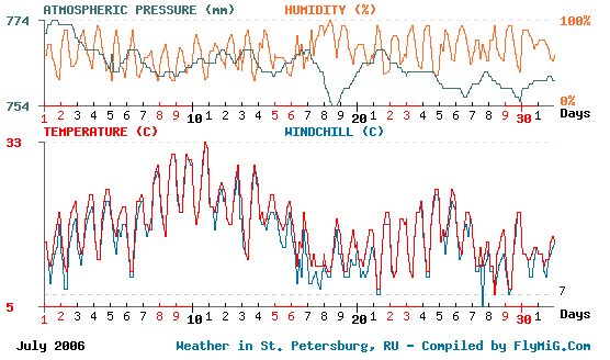 July 2006 weather graph for St. Petersburg Russia