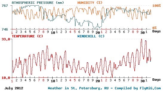 July 2012 weather graph for St. Petersburg Russia