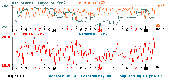 July 2013 weather graph for St. Petersburg Russia