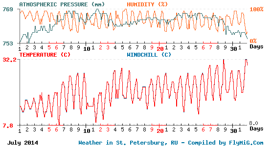 July 2014 weather graph for St. Petersburg Russia