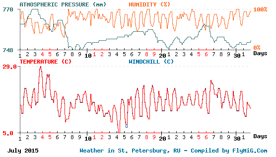 July 2015 weather graph for St. Petersburg Russia