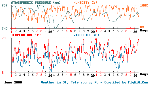 June 2008 weather graph for St. Petersburg Russia